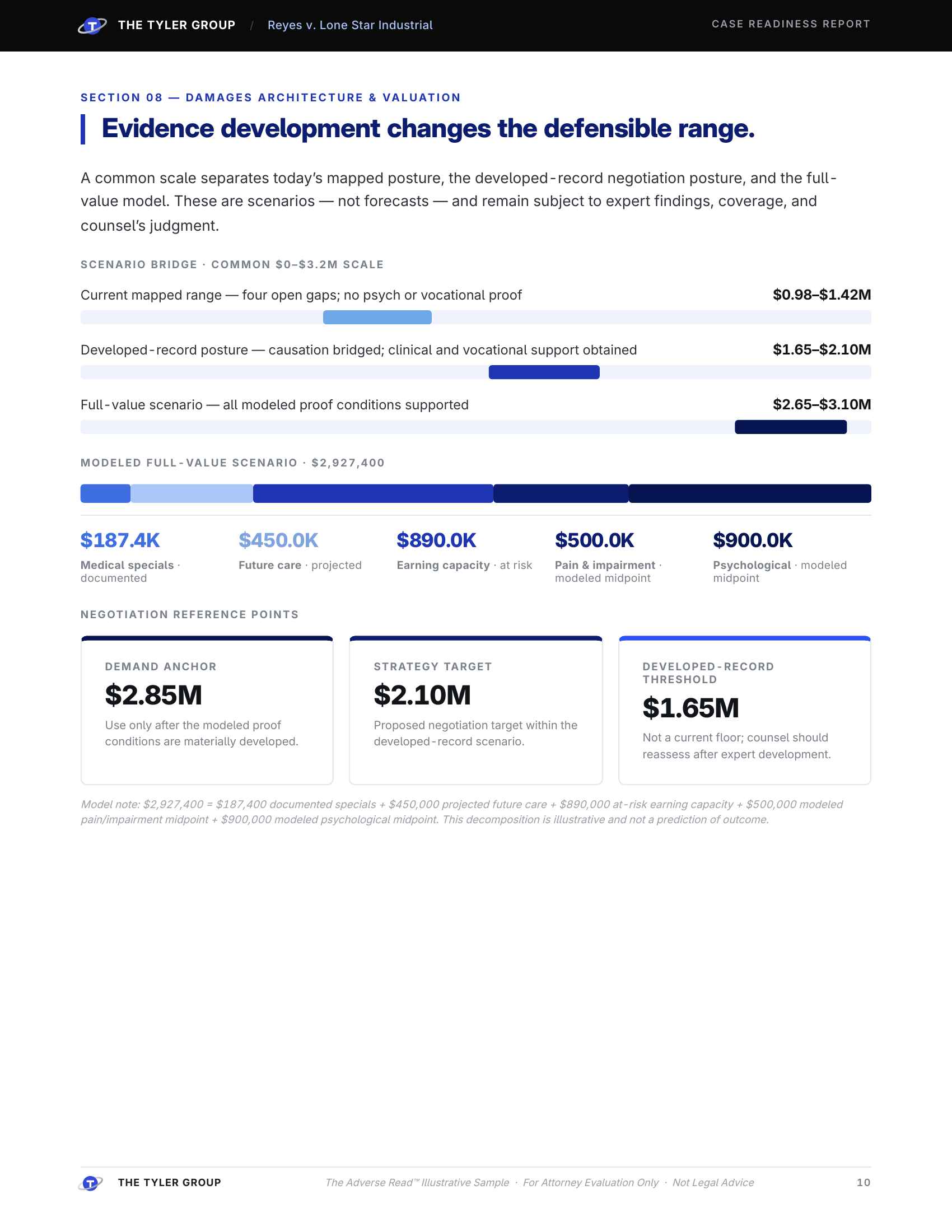 Damages Architecture — bar chart of damages components by documentation strength